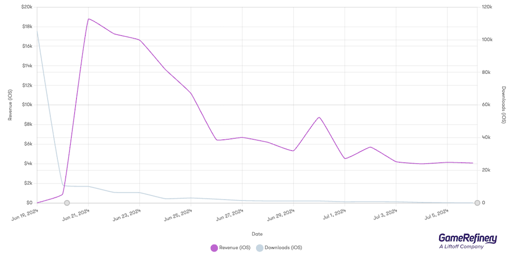 Tarisland performance in the US iOS Market (Source: GameRefinery Platform)
